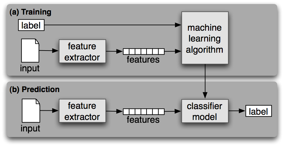 Bayes’ Theorem Implementation In Python | Bridge Blog