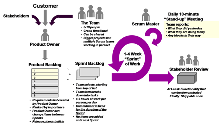 Simply ScrumSimply ScrumSimply ScrumSimply Scrum