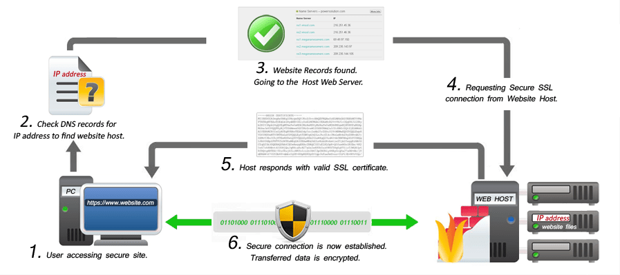 Securing your Website with HTTPS Protocol, Padlock & Green Address Bar!