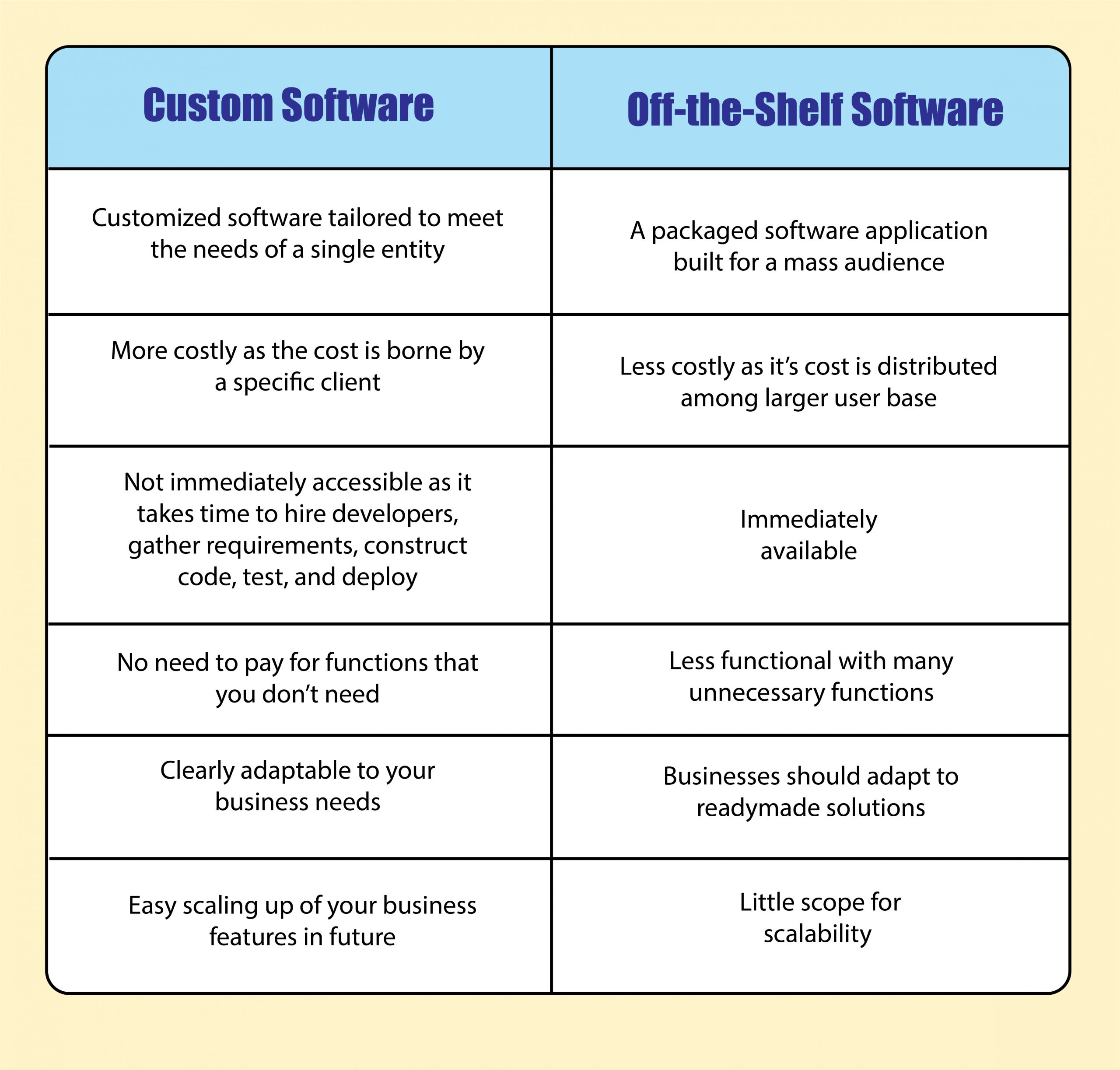 What Is Custom Software Development Bridge Global