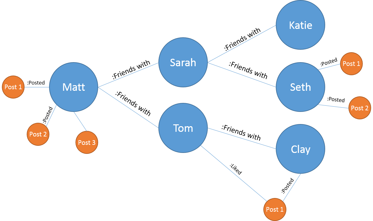 Problem 4 - LinkedIn’s Second & Third Connections