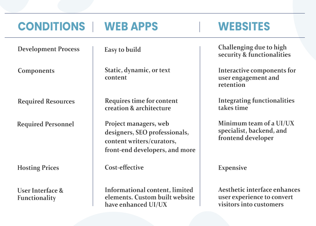 Web Apps vs Websites