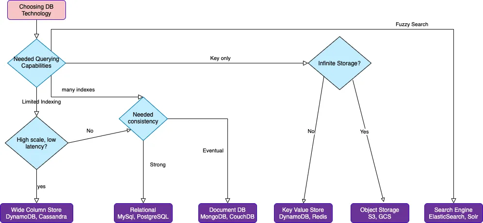 Database Flowchart