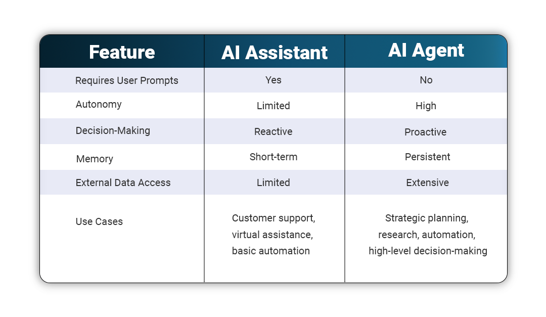 Comparing AI Assistants and AI Agents